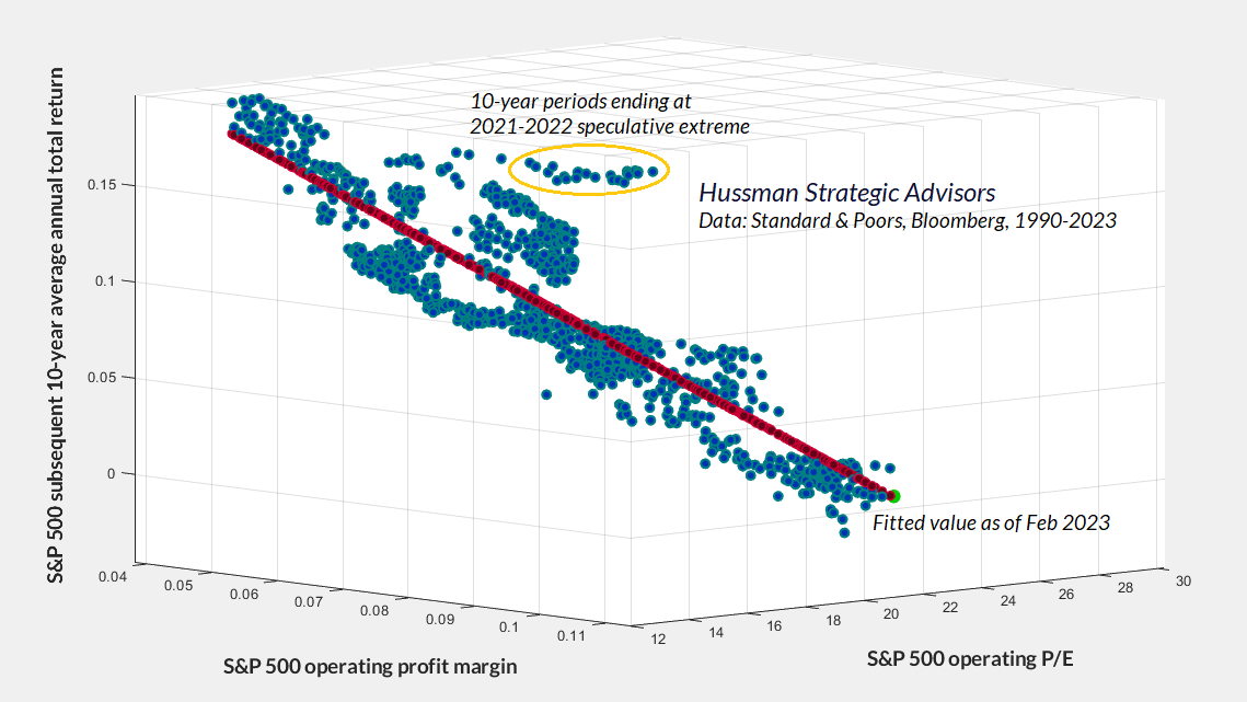 S&P 500 operating P/E, operating margin, and subsequent total returns