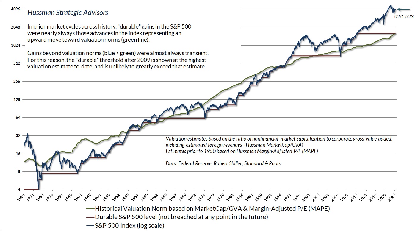 Durable and transient S&P 500 returns (Hussman)