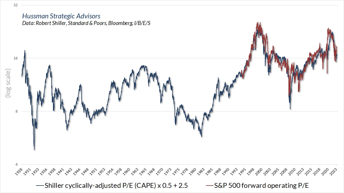 S&P 500 price/forward operating earnings multiple and scaled Shiller CAPE (Hussman)