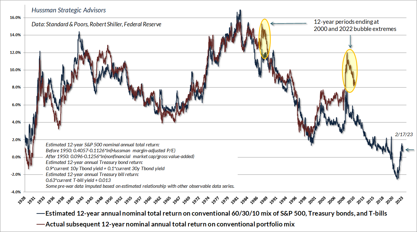 Estimated 12-year total return for a conventional 60% S&P 500, 30% Treasury bond, 10% Treasury bill asset mix (Hussman)