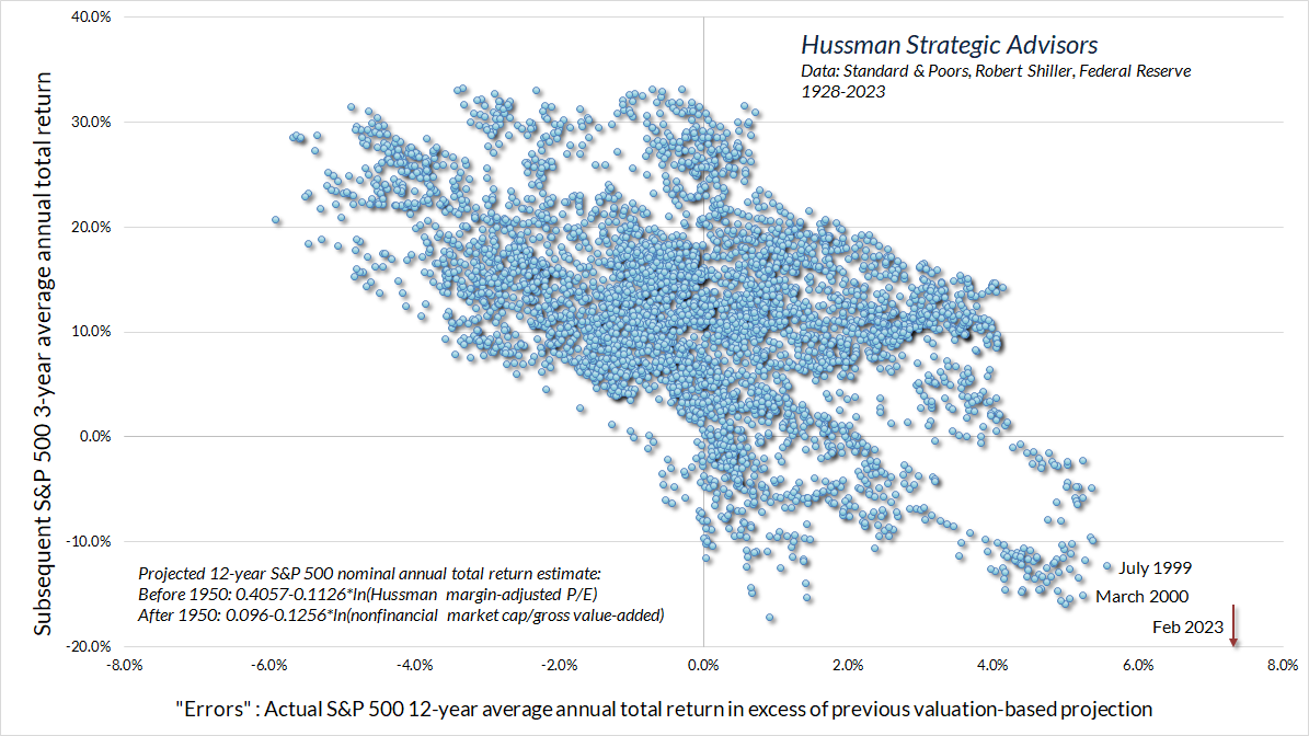 Valuation projection errors versus subsequent 3-year S&P 500 total returns (Hussman)