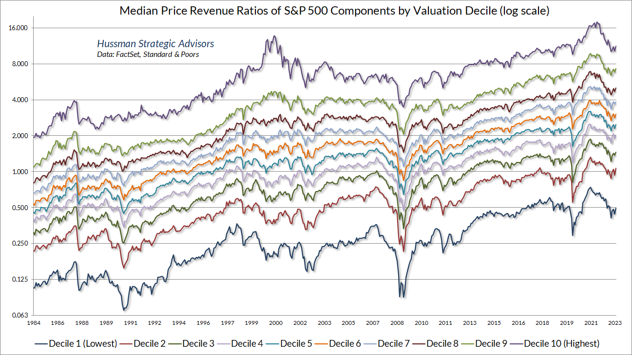 Median price/revenue ratios of S&P 500 components, sorted by valuation decile (Hussman)