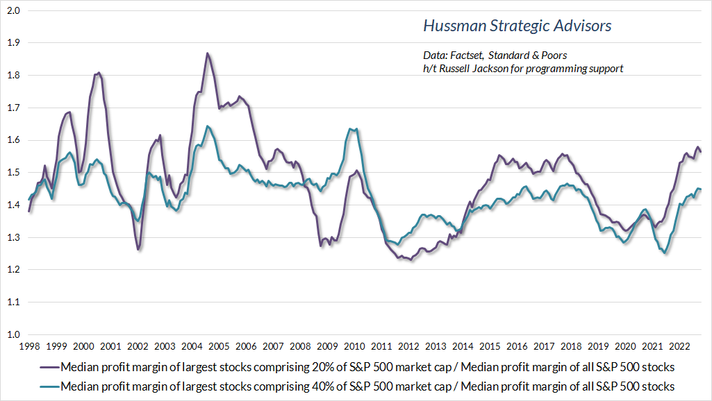 Median profit margin of largest S&P 500 components comprising 20-40% of index capitalization, versus median profit margin of all components (Hussman)