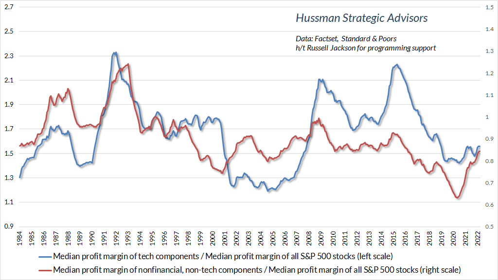 Median profit margin of nonfinancial, non-technology S&P 500 components and techology-only components, as a ratio to median profit margin of all S&P 500 components (Hussman)