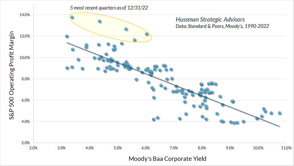 Moody's Baa bond yield versus S&P 500 operating profit margins (Hussman)