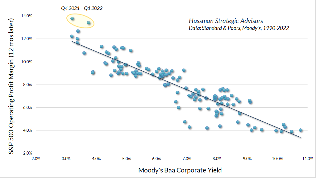 Moody's Baa bond yield versus S&P 500 operating margins one year later (Hussman)