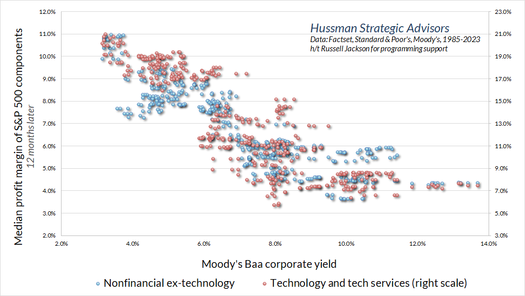 Moody's Baa bond yield versus median profit margins of S&P 500 components (nonfinancial and technology)