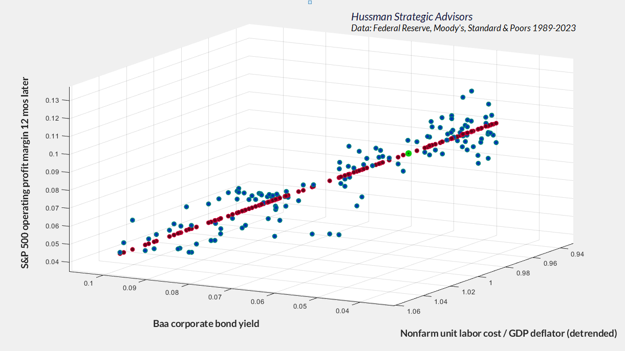 Baa bond yields, unit labor costs, and S&P 500 operating profits - 3 dimensional scatter (Hussman)