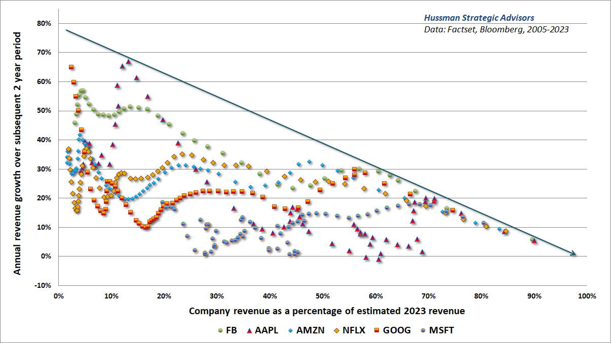 Glamour stock growth rates versus market saturation (Hussman)