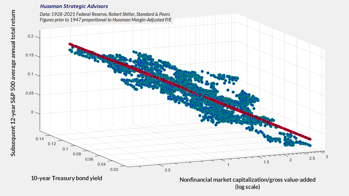 Interest rates, market valuations, and subsequent S&P 500 total returns (Hussman)