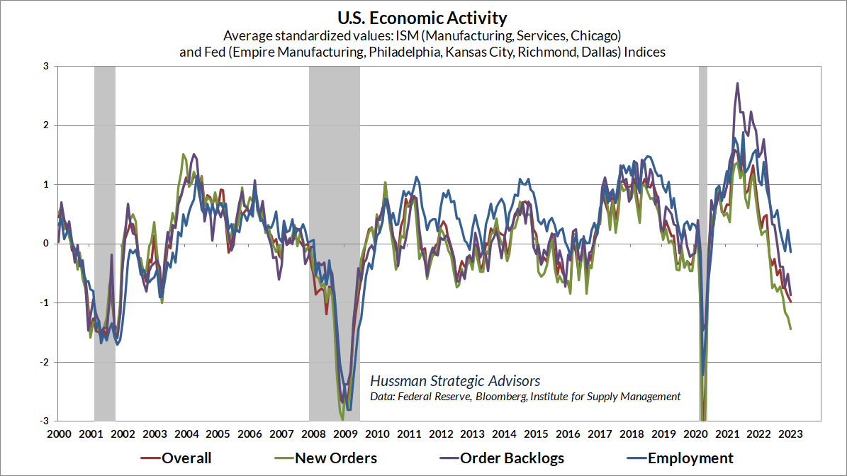 Hussman U.S. Economic Activity Composite