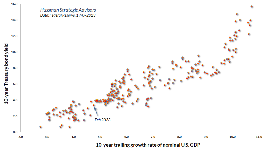 Trailing 10-year nominal GDP growth vs 10-year Treasury bond yield
