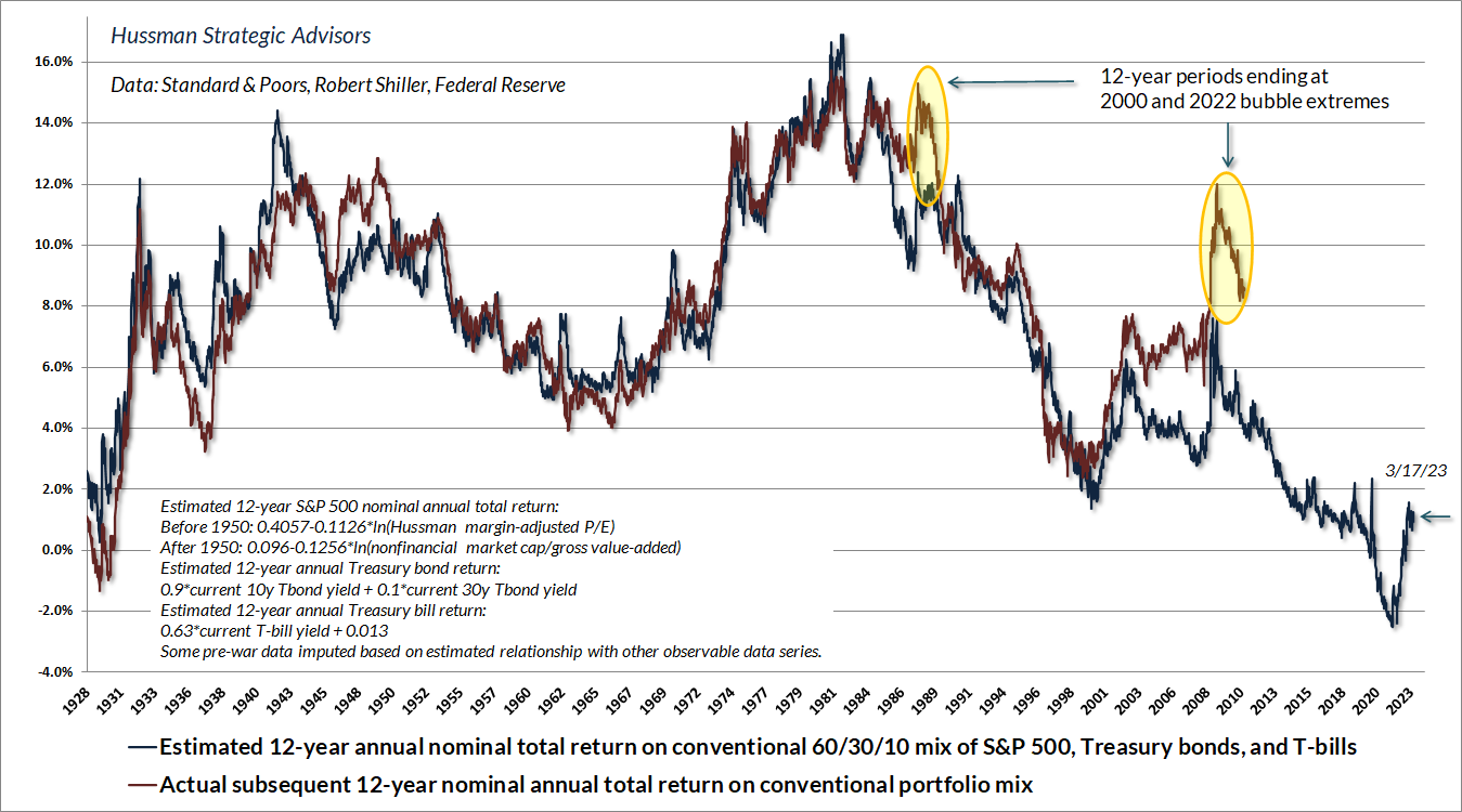 Estimated 12-year total return for a conventional passive investment mix, 60% S&P 500, 30% Treasury bonds, 10% Treasury bills (Hussman)