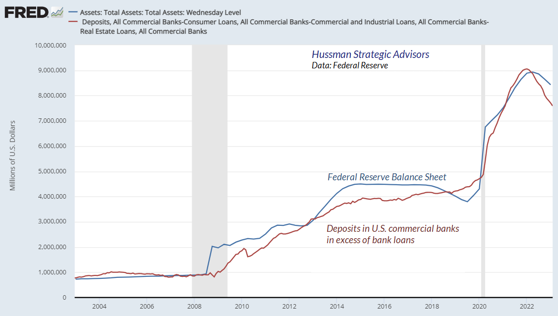 Federal Reserve liabilities vs commercial bank deposits in excess of loans