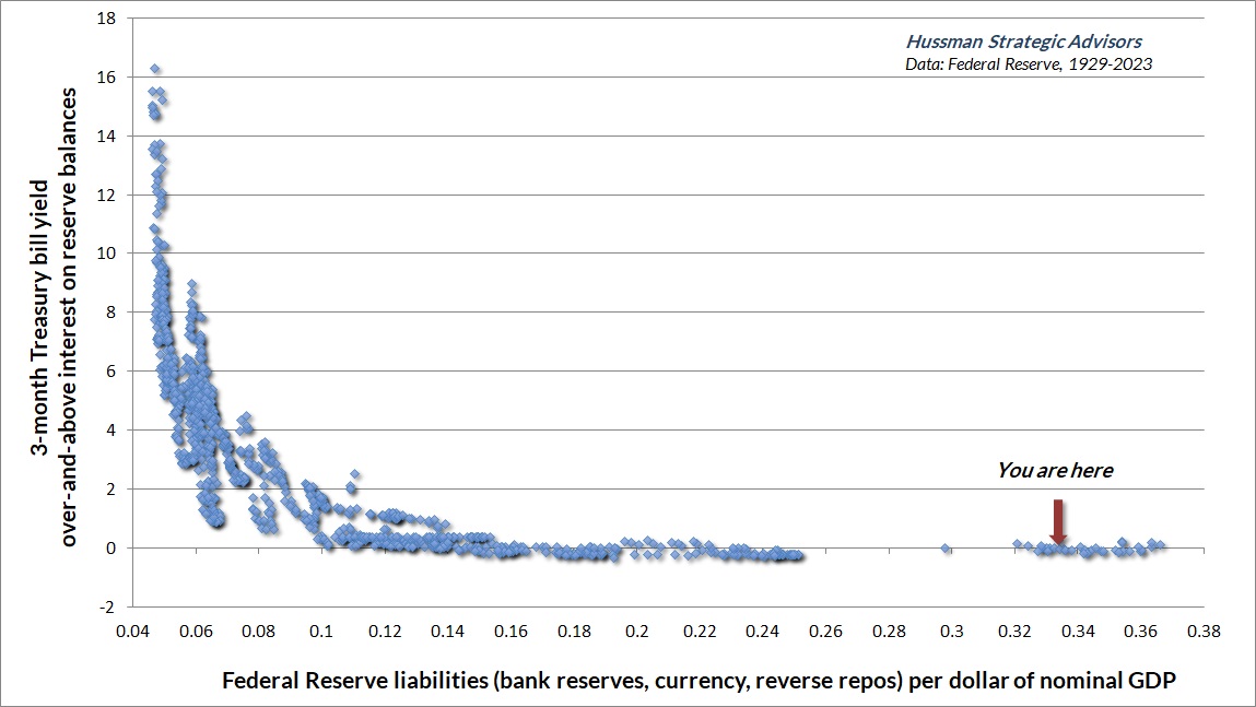 Hussman liquidity preference curve: Fed balance sheet/GDP vs Treasury bill yields in excess of IORB