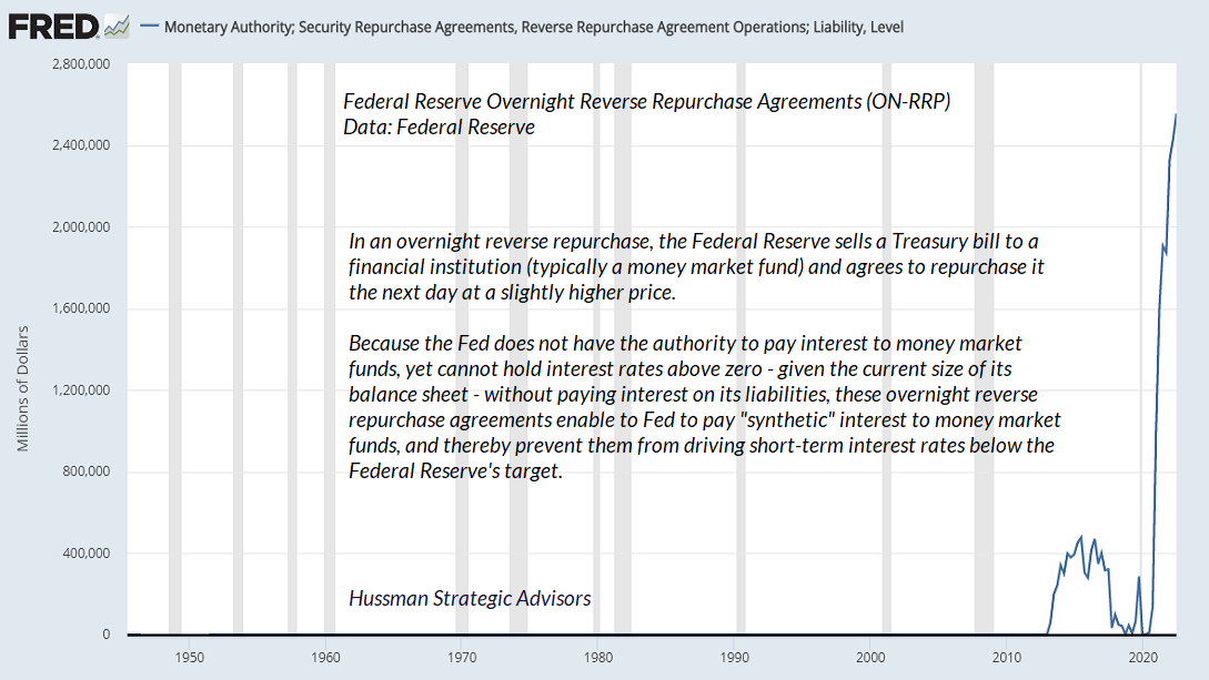 Federal Reserve overnight reverse repurchase operations