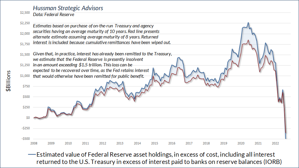 Estimated Federal Reserve balance sheet losses (Hussman)