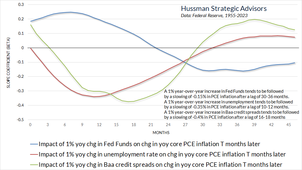 Impact of changes in the Fed funds rate, unemployment, and Baa credit spreads on the year-over-year change in core PCE inflation, T months later