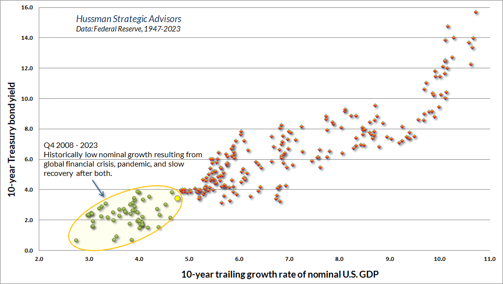 10-year Treasury bond yields versus trailing 10-year nominal GDP growth