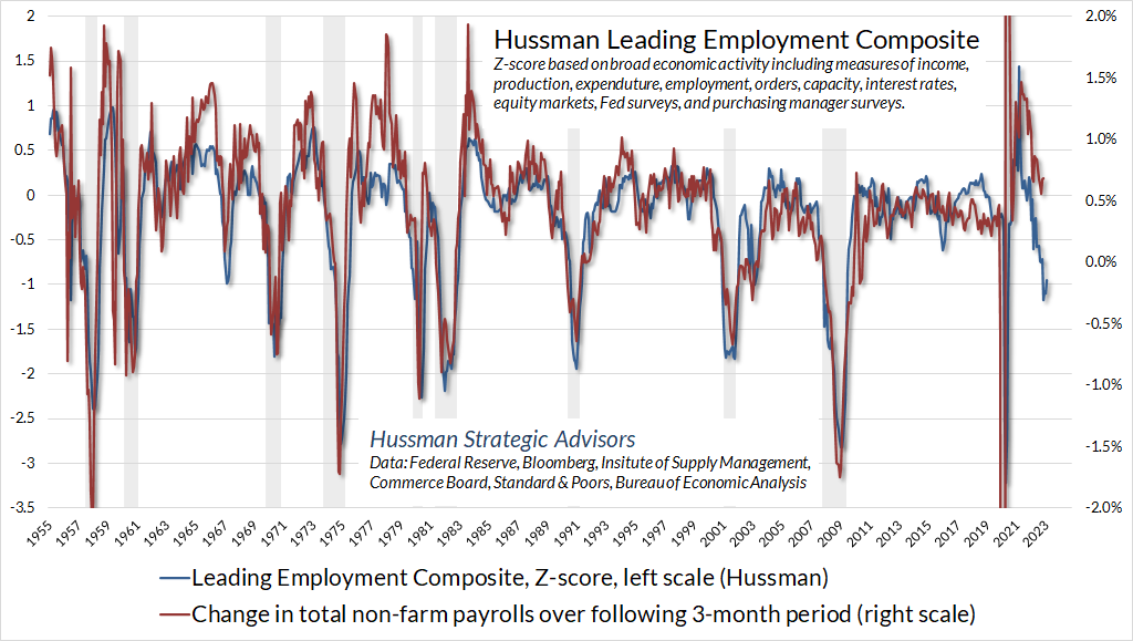 Hussman leading employment composite and subsequent 3-month change in nonfarm payroll employment