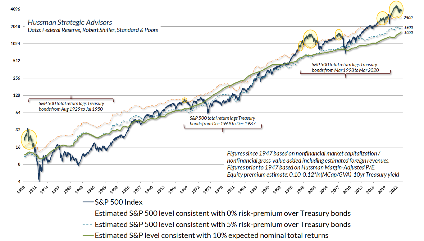 S&P 500 versus estimated levels associated with varying expected returns and risk-premiums (Hussman)