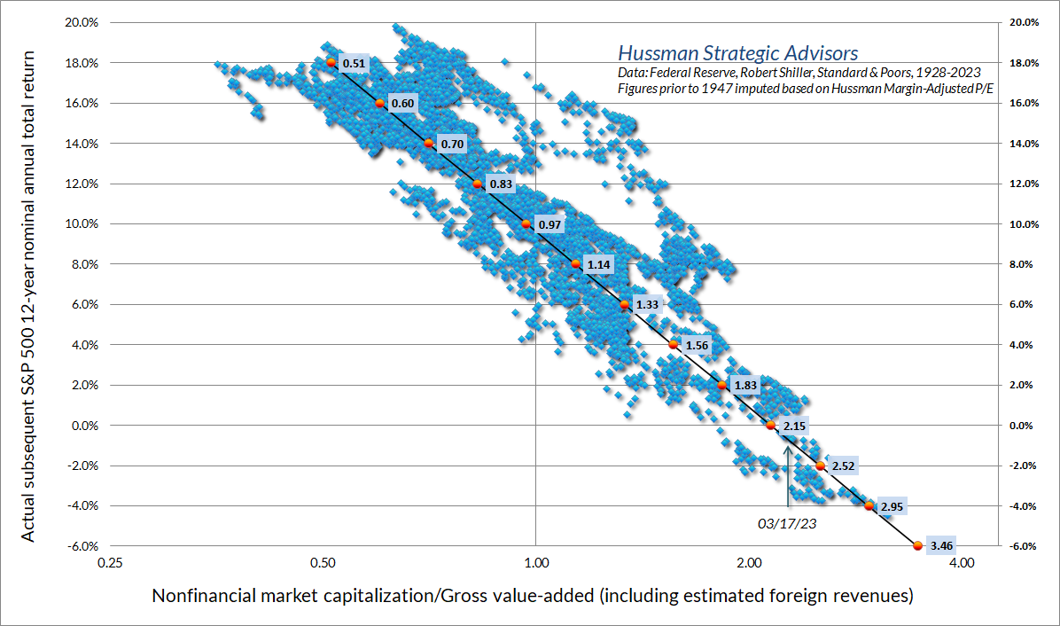 Nonfinancial market capitalization/gross value-added (Hussman MCap/GVA) vs subsequent 12-year S&P 500 total returns