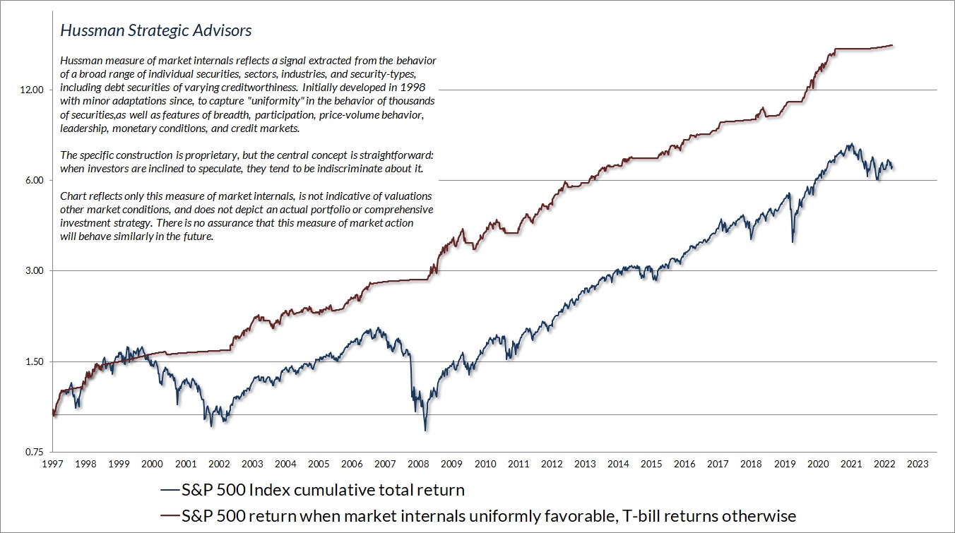 Hussman gauge of market internals and S&P 500 total returns during periods of favorable uniformity