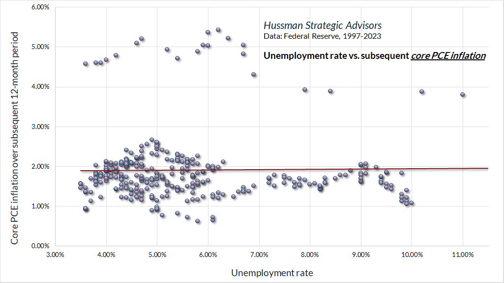 Unemployment vs core inflation - NOT the Phillips Curve