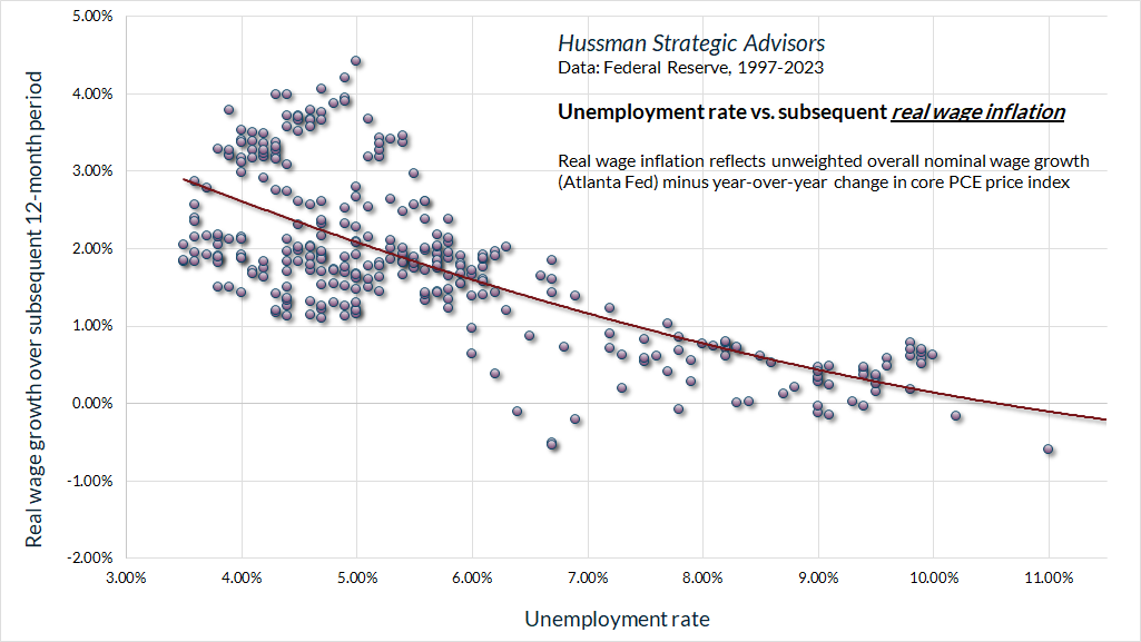 The true Phillips Curve (Hussman): unemployment vs real wage inflation