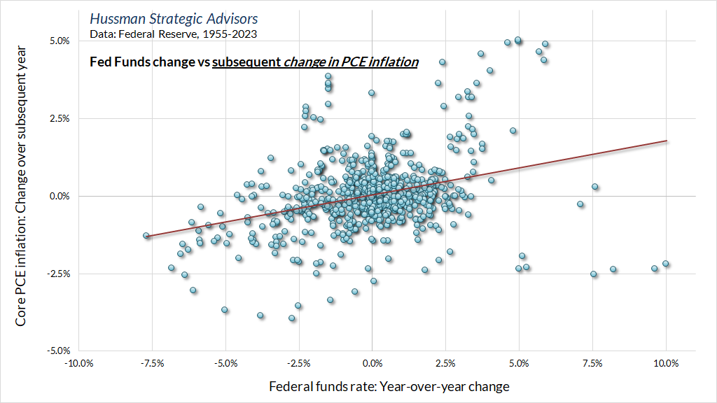 Change in Federal funds rate vs subsequent change in core inflation