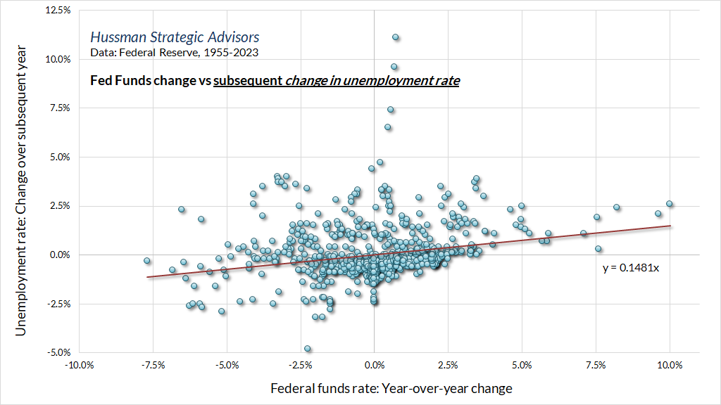 Change in Federal funds rate vs subsequent change in unemployment