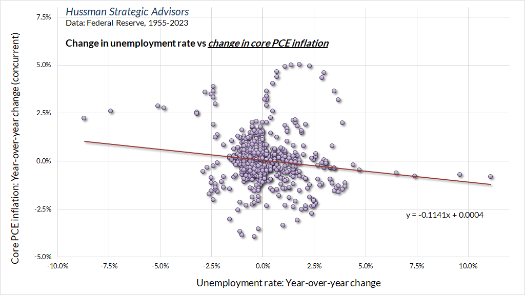 Change in unemployment vs concurrent change in core inflation