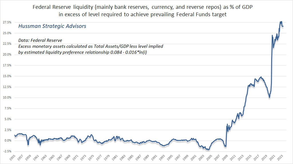 Estimated excess Fed liquidity beyond amount required to achieve interest rate target