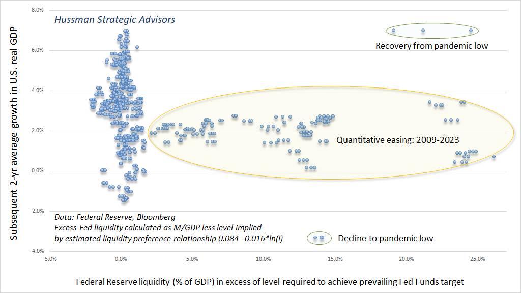 Excess Fed liquidity vs subsequent real GDP growth