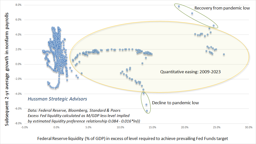 Excess Fed liquidity vs subsequent employment growth