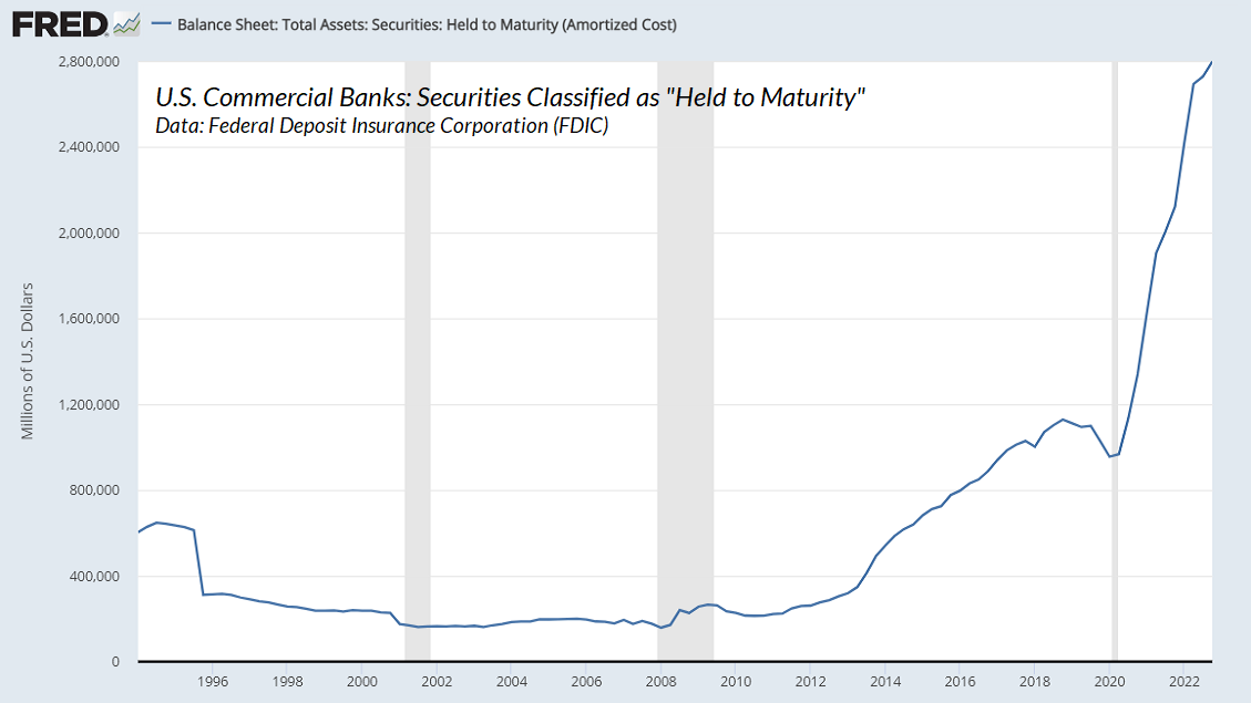 Securities classified by commercial banks as held-to-maturity