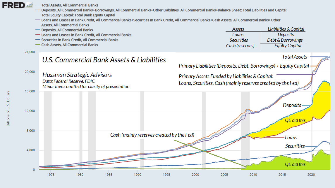 Commercial bank assets and liabilities