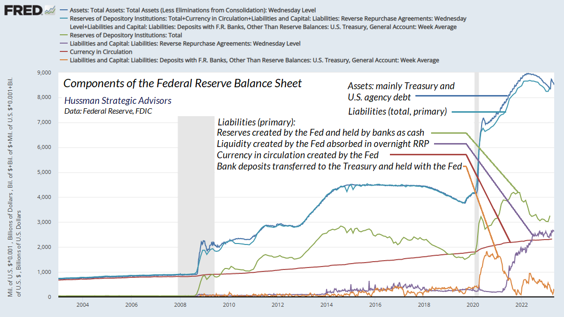 Components of the Federal Reserve balance sheet