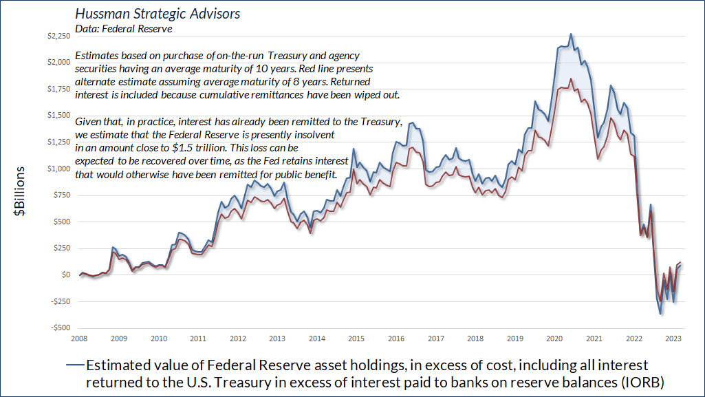 Estimated Federal Reserve cumulative losses (Hussman)