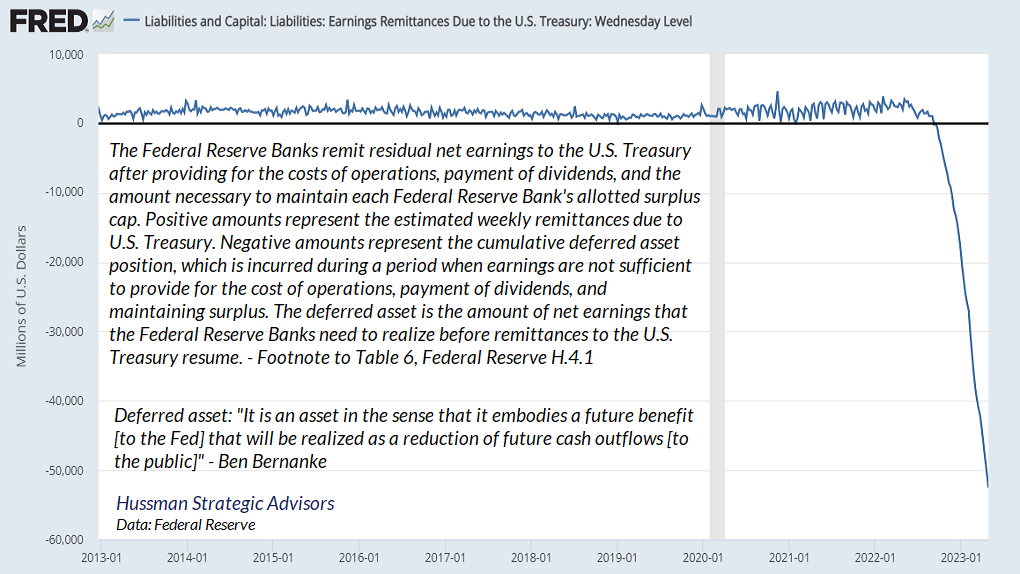 The Federal Reserve's deferred asset