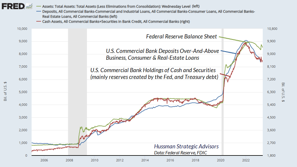 The Fed balance sheet, excess deposits in banks, and bank holdings of cash and securities