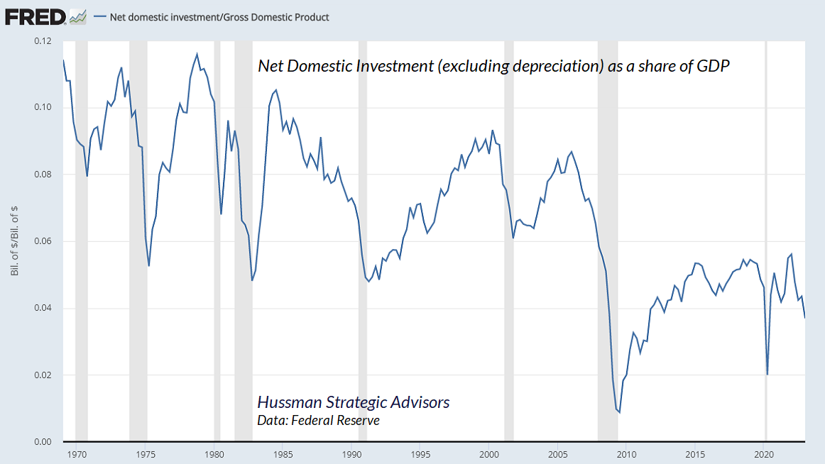 U.S. net domestic investment as a share of GDP