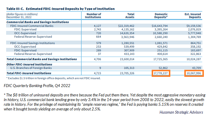 Estimated uninsured deposits in U.S. banks (FDIC)