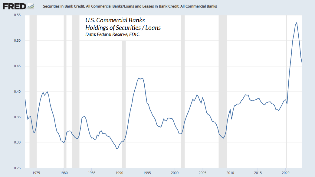 Titres/prêts des banques commerciales