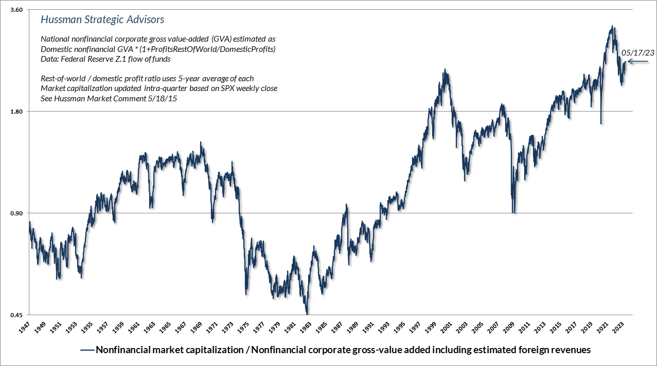 Nonfinancial market capitalization to gross value-added (Hussman)