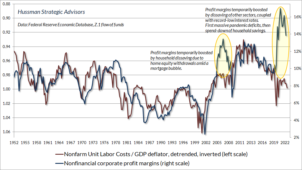 Corporate profit margins and real unit labor costs (Hussman)