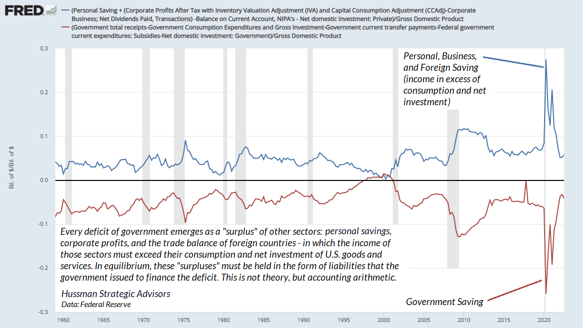 U.S. sectoral deficits and surpluses