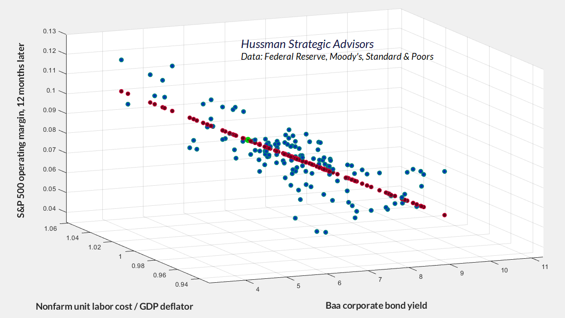 Baa bond yields, real unit labor costs, and S&P 500 operating margins