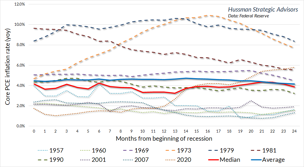 U.S. core PCE inflation during recessions