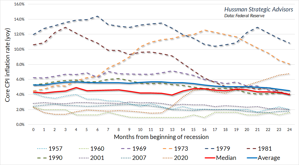 U.S. core CPI inflation during recessions